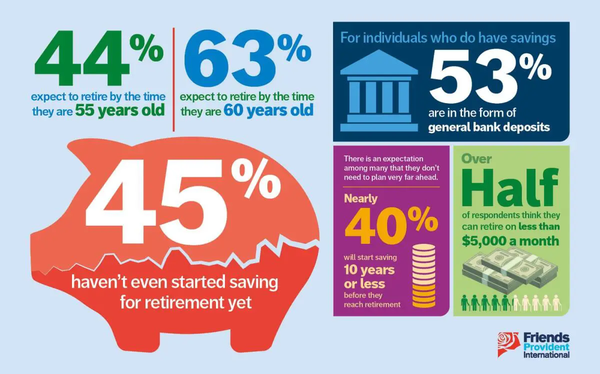 Most residents have not started retirement savings